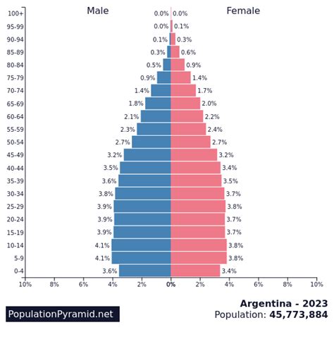 Demographics of Argentina .